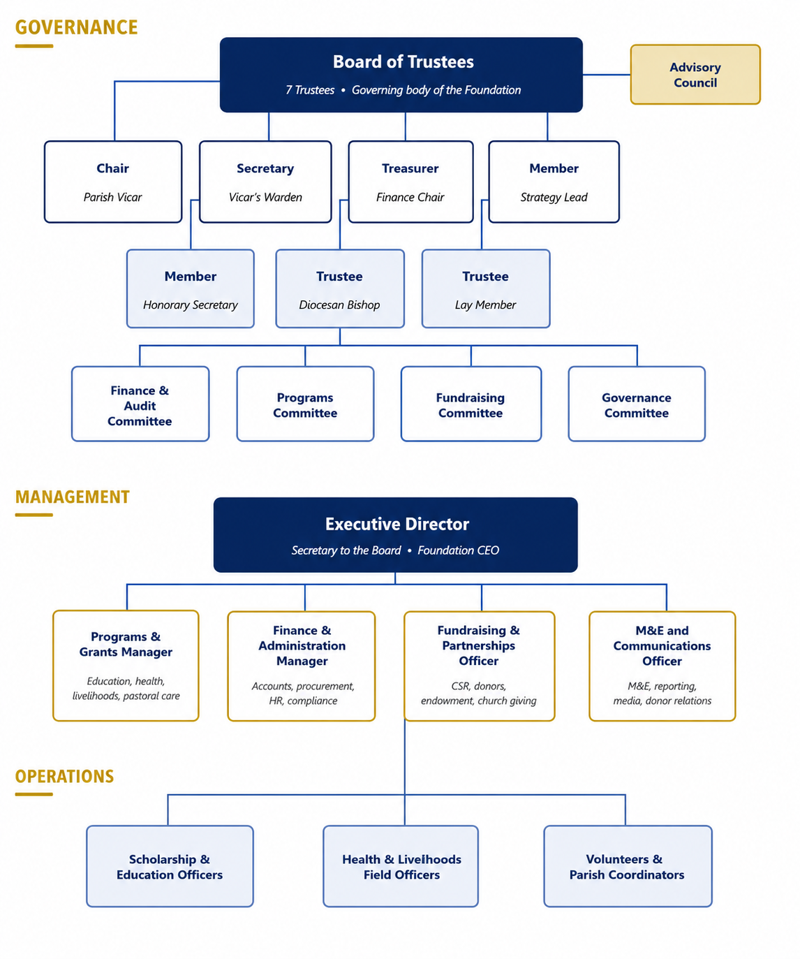 ACK Good Samaritan Foundation Governance Structure - Board of Trustees, Advisory Council & Committees, Executive Director & Management Team, Field Operations & Volunteers